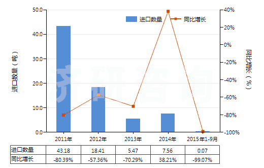 2011-2015年9月中國二甲基苯基吡唑酮及其衍生物(二甲基苯基吡唑酮即安替比林)(HS29331100)進(jìn)口量及增速統(tǒng)計(jì)